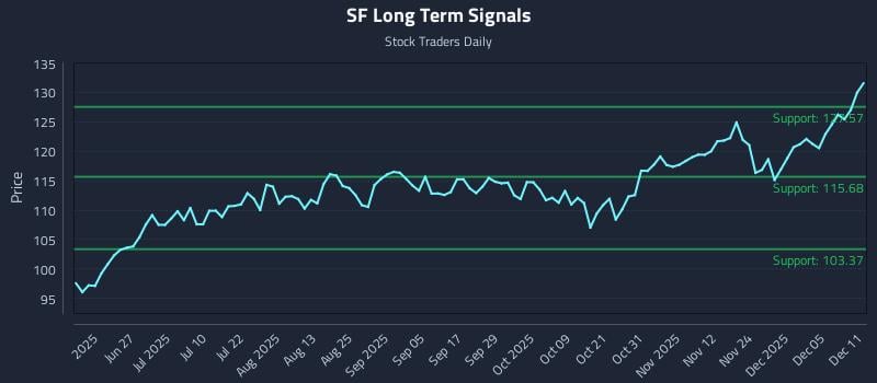 SF Long Term Analysis for December 11 2025