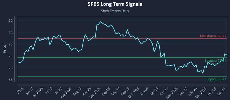 SFBS Long Term Analysis for December 11 2025