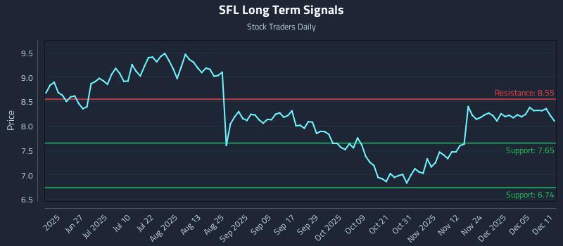 SFL Long Term Analysis for December 11 2025 SFL Long Term Analysis for December 11 2025