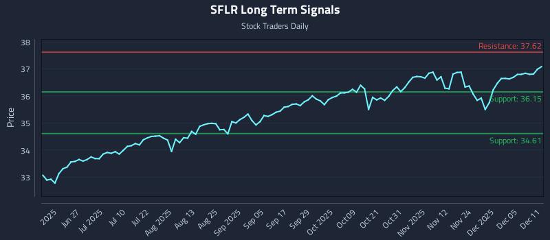 SFLR Long Term Analysis for December 11 2025