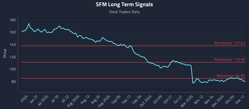 SFM Long Term Analysis for December 11 2025