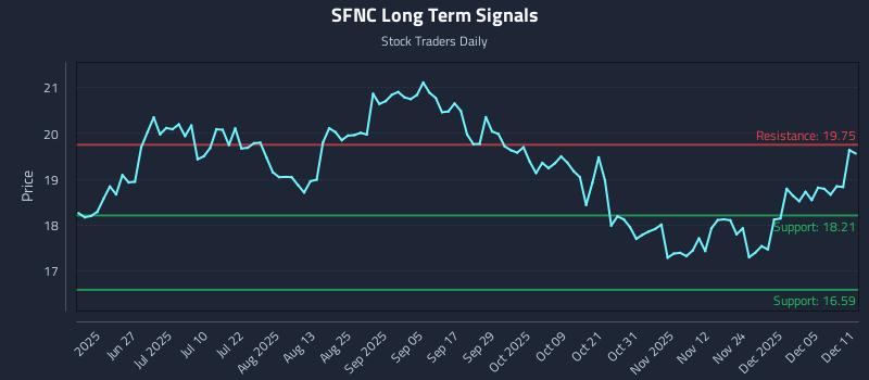 SFNC Long Term Analysis for December 11 2025
