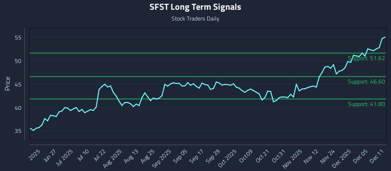 SFST Long Term Analysis for December 11 2025 SFST Long Term Analysis for December 11 2025