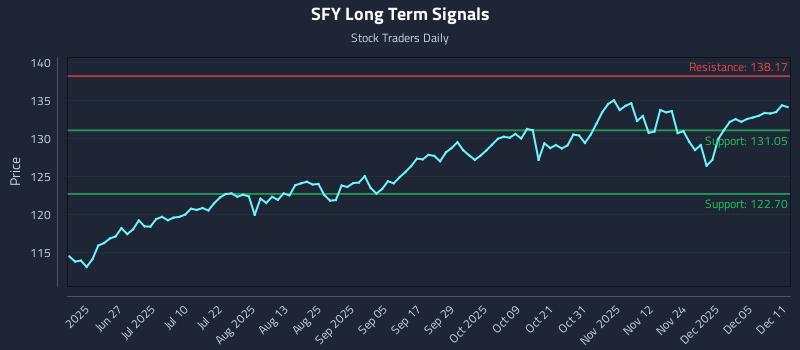 SFY Long Term Analysis for December 11 2025 SFY Long Term Analysis for December 11 2025