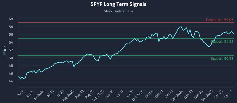 SFYF Long Term Analysis for December 11 2025 SFYF Long Term Analysis for December 11 2025