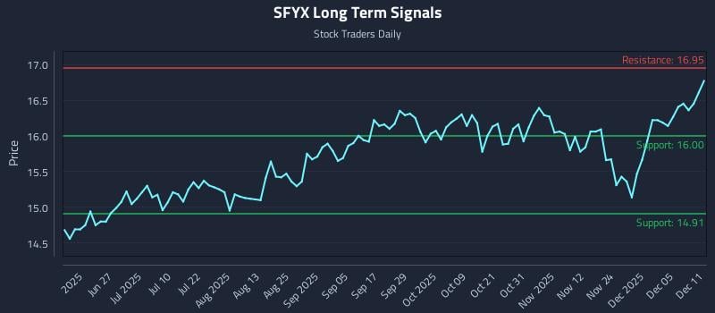 SFYX Long Term Analysis for December 11 2025 SFYX Long Term Analysis for December 11 2025