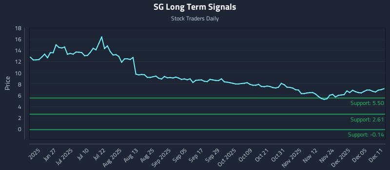 SG Long Term Analysis for December 11 2025 SG Long Term Analysis for December 11 2025
