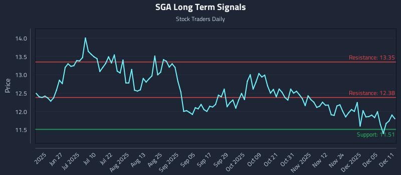 SGA Long Term Analysis for December 11 2025