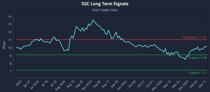SGC Long Term Analysis for December 11 2025 SGC Long Term Analysis for December 11 2025