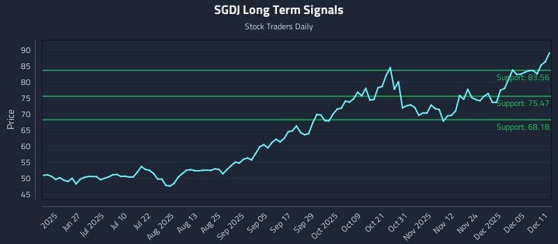 SGDJ Long Term Analysis for December 11 2025 SGDJ Long Term Analysis for December 11 2025