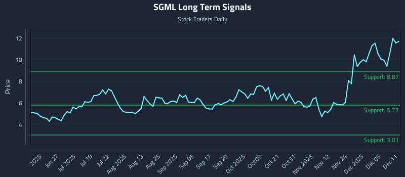SGML Long Term Analysis for December 11 2025 SGML Long Term Analysis for December 11 2025