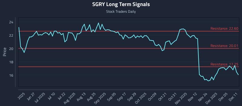 SGRY Long Term Analysis for December 11 2025 SGRY Long Term Analysis for December 11 2025