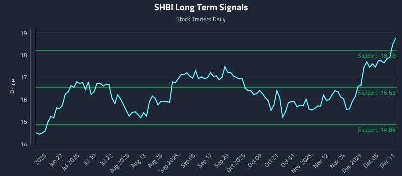 SHBI Long Term Analysis for December 11 2025 SHBI Long Term Analysis for December 11 2025