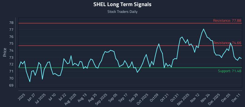 SHEL Long Term Analysis for December 11 2025 SHEL Long Term Analysis for December 11 2025