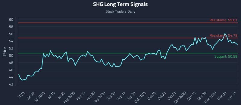 SHG Long Term Analysis for December 11 2025 SHG Long Term Analysis for December 11 2025