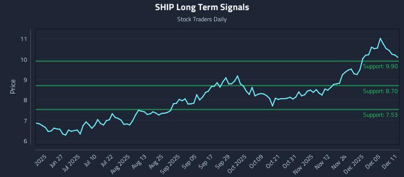 SHIP Long Term Analysis for December 11 2025 SHIP Long Term Analysis for December 11 2025