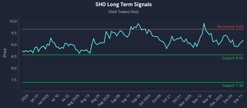 SHO Long Term Analysis for December 11 2025 SHO Long Term Analysis for December 11 2025