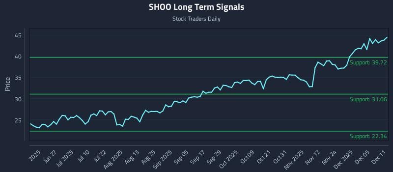 SHOO Long Term Analysis for December 11 2025
