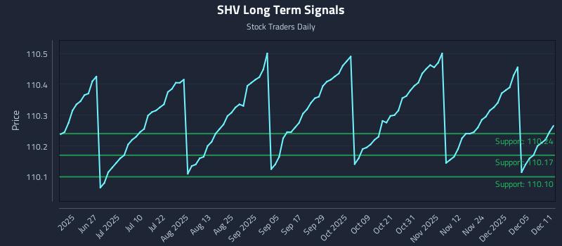 SHV Long Term Analysis for December 11 2025 SHV Long Term Analysis for December 11 2025
