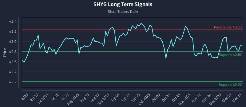 SHYG Long Term Analysis for December 11 2025 SHYG Long Term Analysis for December 11 2025