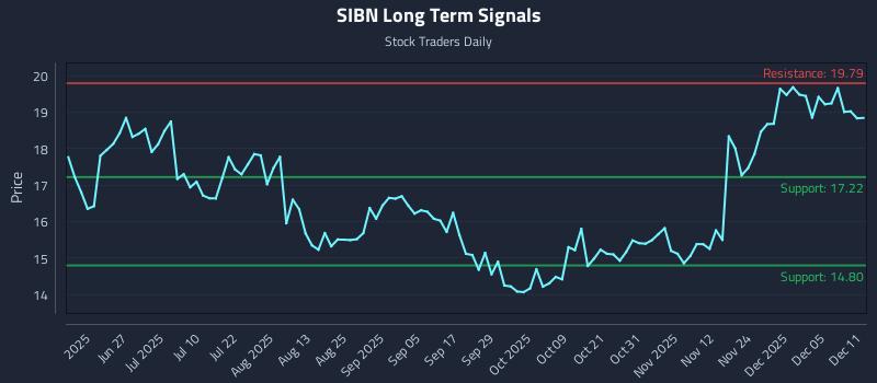 SIBN Long Term Analysis for December 11 2025