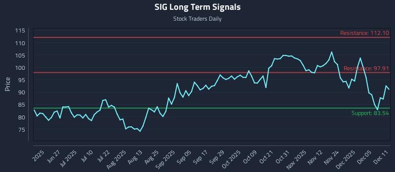SIG Long Term Analysis for December 11 2025