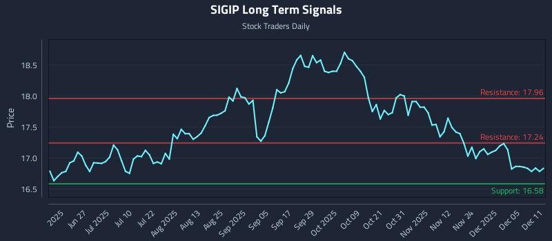 SIGIP Long Term Analysis for December 11 2025