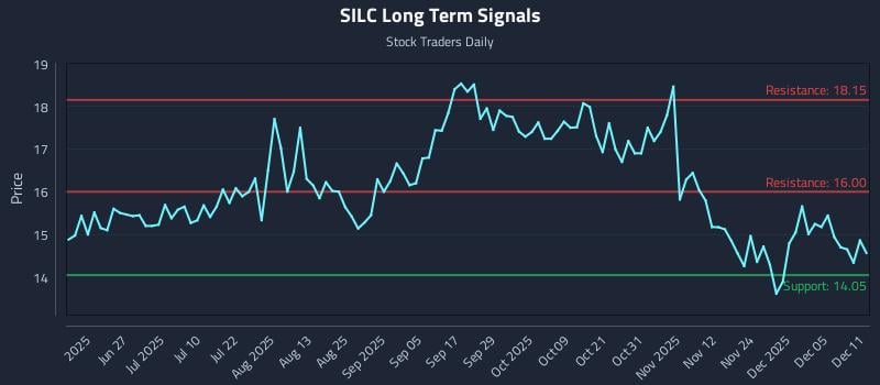 SILC Long Term Analysis for December 11 2025 SILC Long Term Analysis for December 11 2025