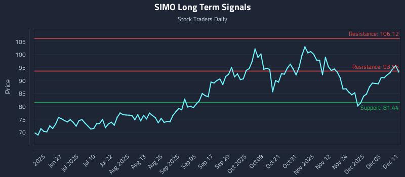 SIMO Long Term Analysis for December 11 2025 SIMO Long Term Analysis for December 11 2025