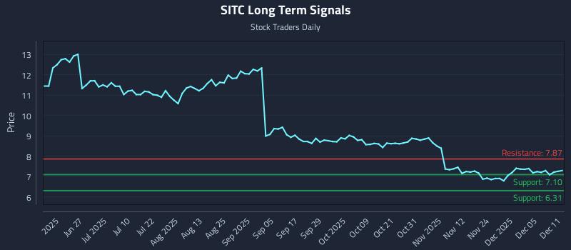 SITC Long Term Analysis for December 11 2025