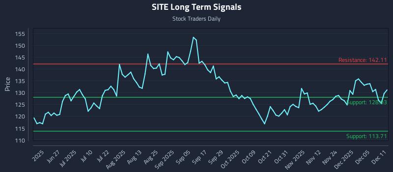 SITE Long Term Analysis for December 11 2025 SITE Long Term Analysis for December 11 2025