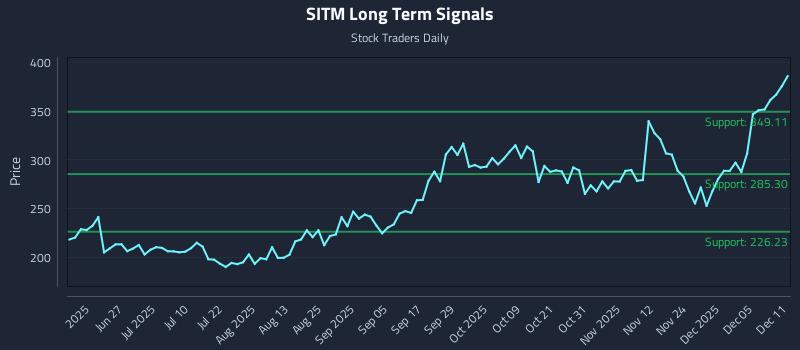 SITM Long Term Analysis for December 11 2025