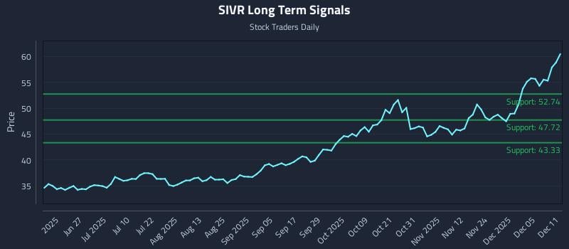 SIVR Long Term Analysis for December 11 2025 SIVR Long Term Analysis for December 11 2025