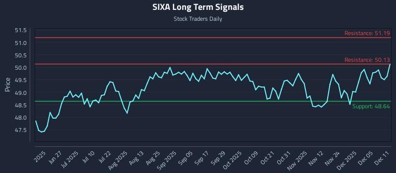 SIXA Long Term Analysis for December 11 2025 SIXA Long Term Analysis for December 11 2025