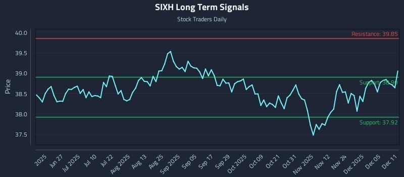 SIXH Long Term Analysis for December 11 2025 SIXH Long Term Analysis for December 11 2025