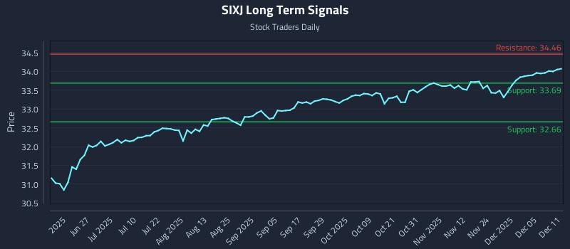 SIXJ Long Term Analysis for December 11 2025 SIXJ Long Term Analysis for December 11 2025