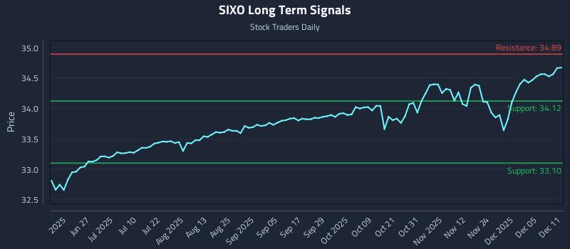 SIXO Long Term Analysis for December 11 2025 SIXO Long Term Analysis for December 11 2025