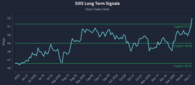 SIXS Long Term Analysis for December 11 2025 SIXS Long Term Analysis for December 11 2025
