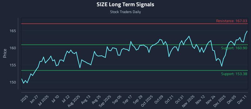SIZE Long Term Analysis for December 11 2025 SIZE Long Term Analysis for December 11 2025