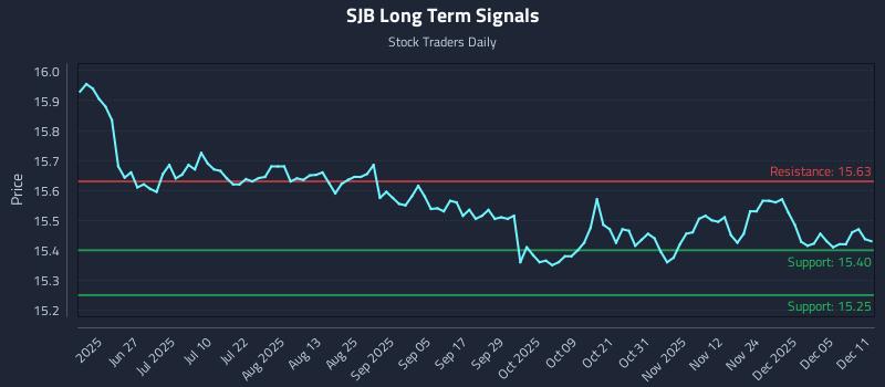 SJB Long Term Analysis for December 11 2025 SJB Long Term Analysis for December 11 2025