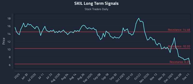 SKIL Long Term Analysis for December 12 2025 SKIL Long Term Analysis for December 12 2025