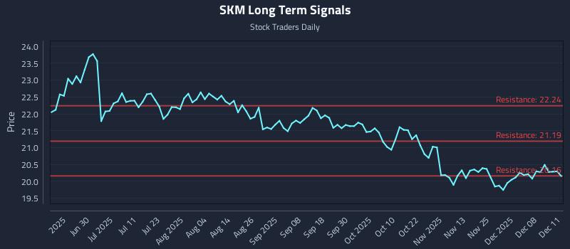 SKM Long Term Analysis for December 12 2025 SKM Long Term Analysis for December 12 2025