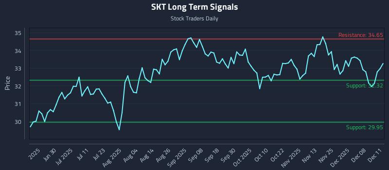 SKT Long Term Analysis for December 12 2025