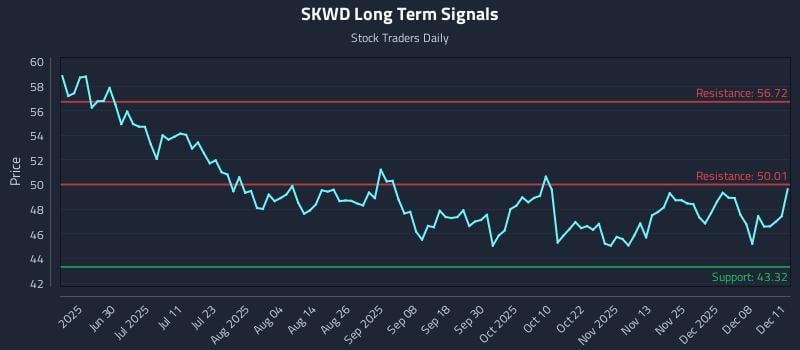 SKWD Long Term Analysis for December 12 2025 SKWD Long Term Analysis for December 12 2025