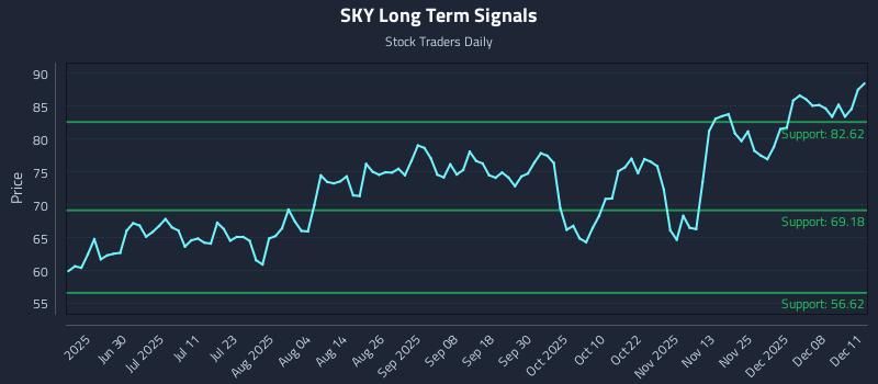 SKY Long Term Analysis for December 12 2025 SKY Long Term Analysis for December 12 2025