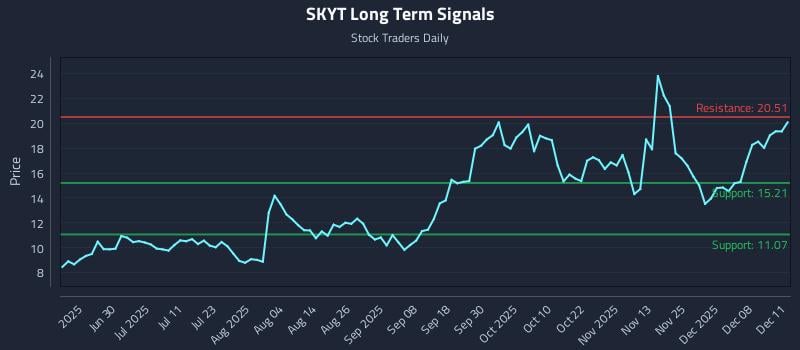 SKYT Long Term Analysis for December 12 2025 SKYT Long Term Analysis for December 12 2025
