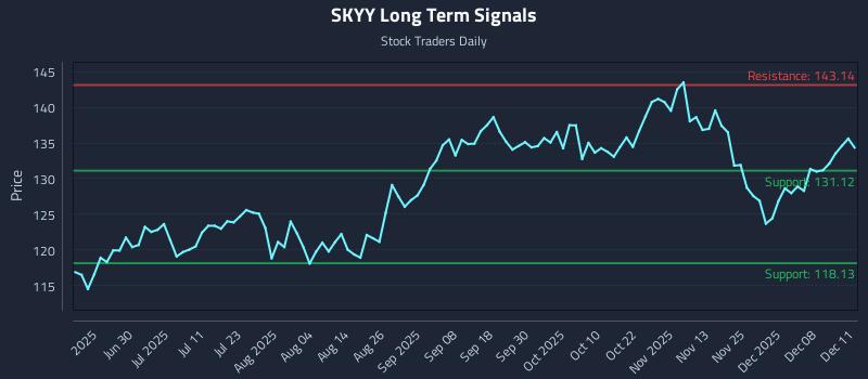 SKYY Long Term Analysis for December 12 2025