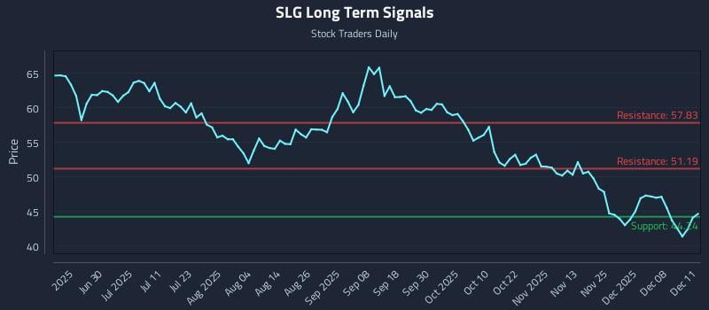 SLG Long Term Analysis for December 12 2025 SLG Long Term Analysis for December 12 2025