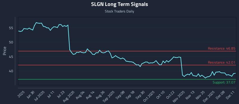 SLGN Long Term Analysis for December 12 2025 SLGN Long Term Analysis for December 12 2025
