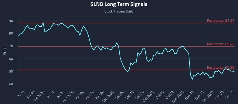 SLNO Long Term Analysis for December 12 2025 SLNO Long Term Analysis for December 12 2025